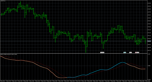 MACD of averageの表示画像